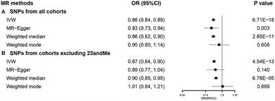 Genetically Predicted Higher Educational Attainment Decreases the Risk of COVID-19 Susceptibility and Severity: A Mendelian Randomization Study